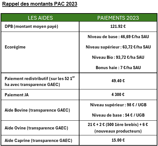 Aides PAC 2023