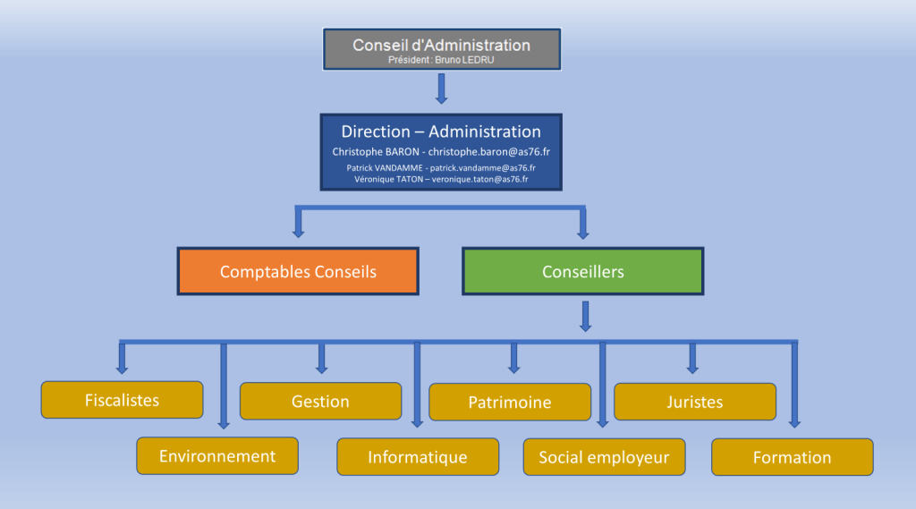 Organigramme AS76 2024 1